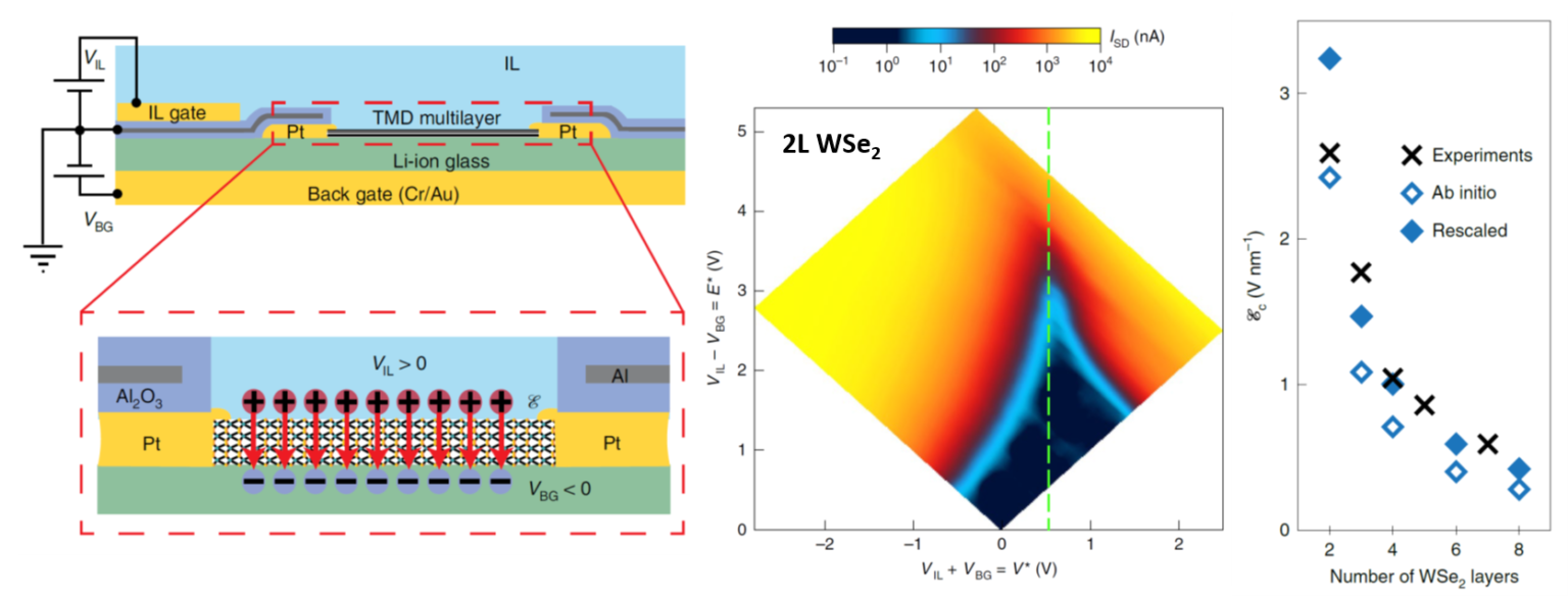 Quenching the bandgap of twodimensional semiconductors with a